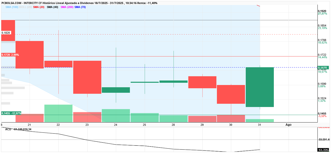 grafico de la accion Intercity CF