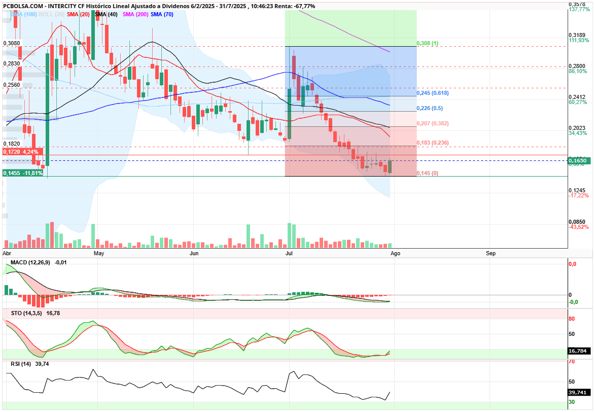 grafico de la accion Intercity CF