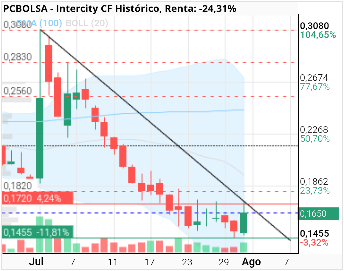 grafico de la accion Intercity CF