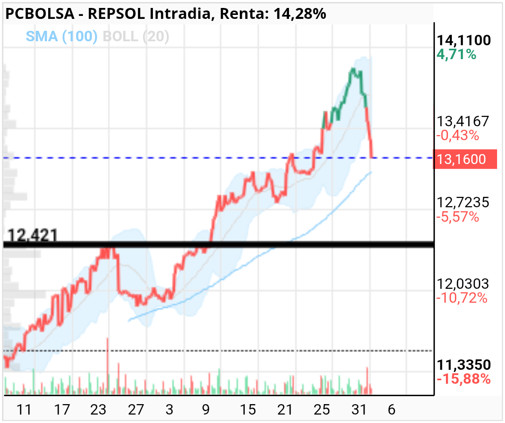 grafico de la accion REPSOL
