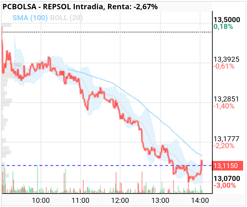 grafico de la accion REPSOL