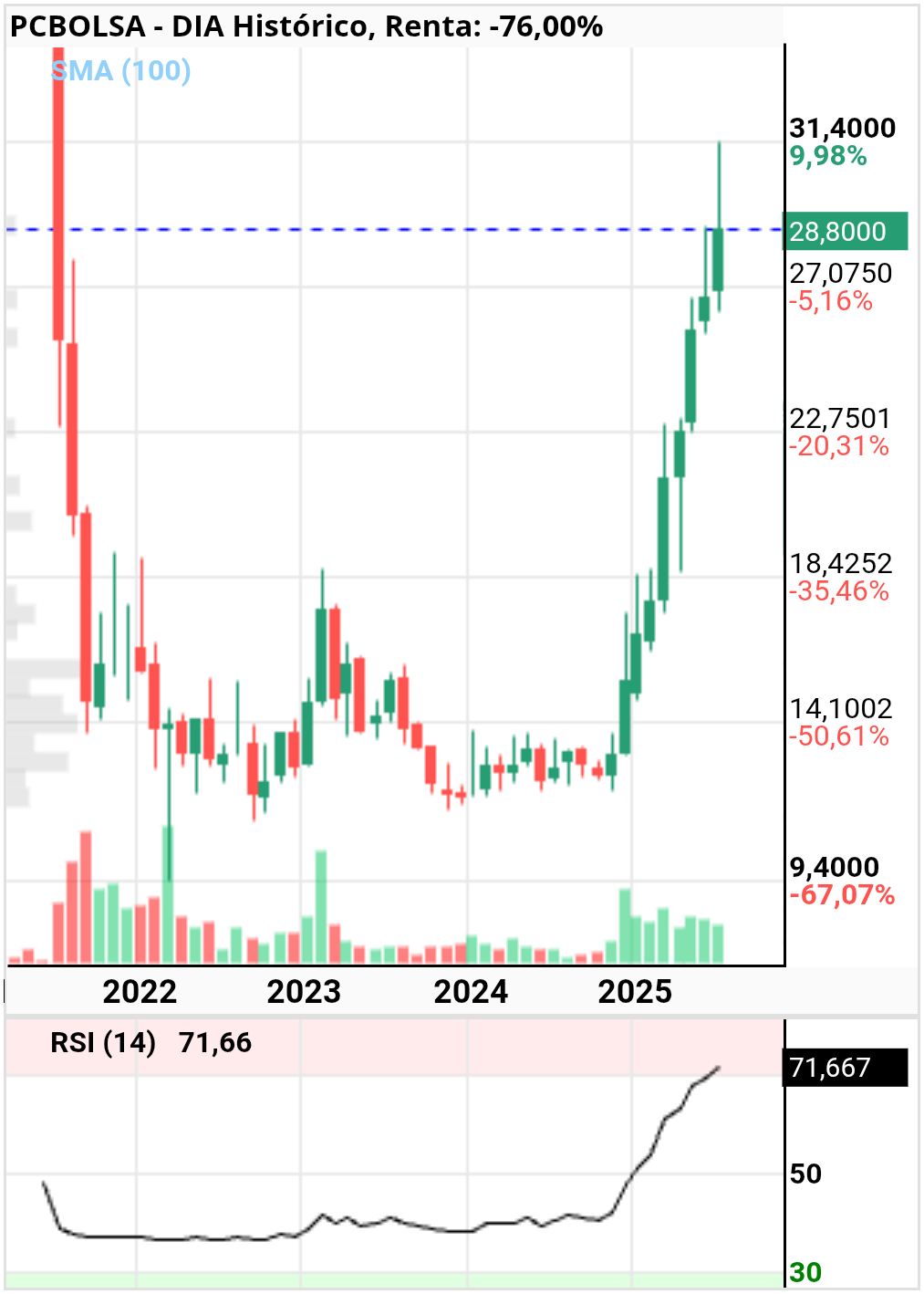 grafico de la accion DIA