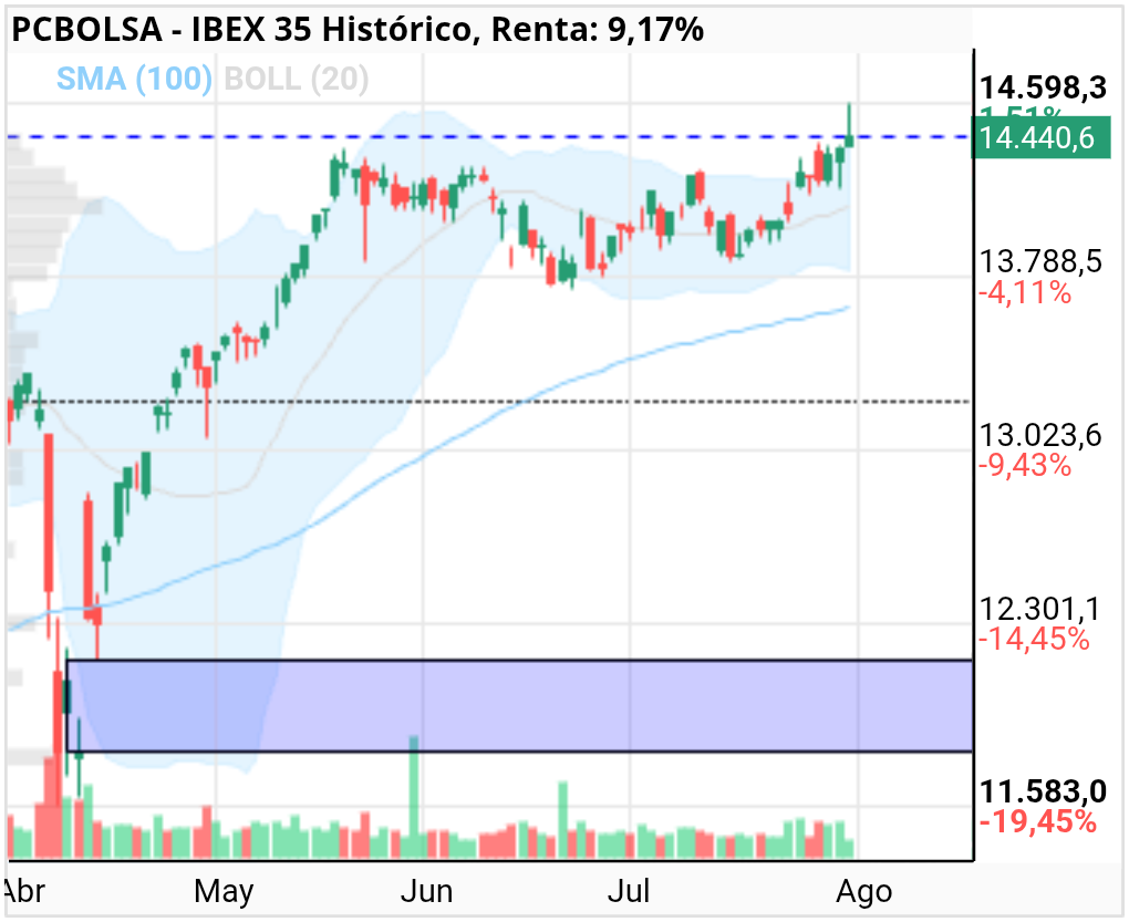 grafico de la accion IBEX 35