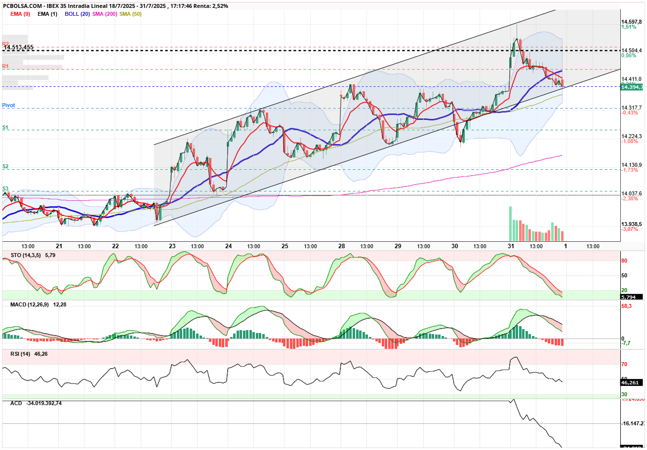 grafico de la accion IBEX 35