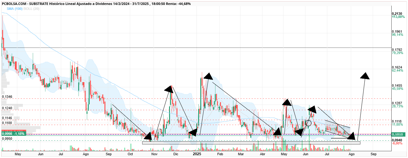 grafico de la accion Substrate