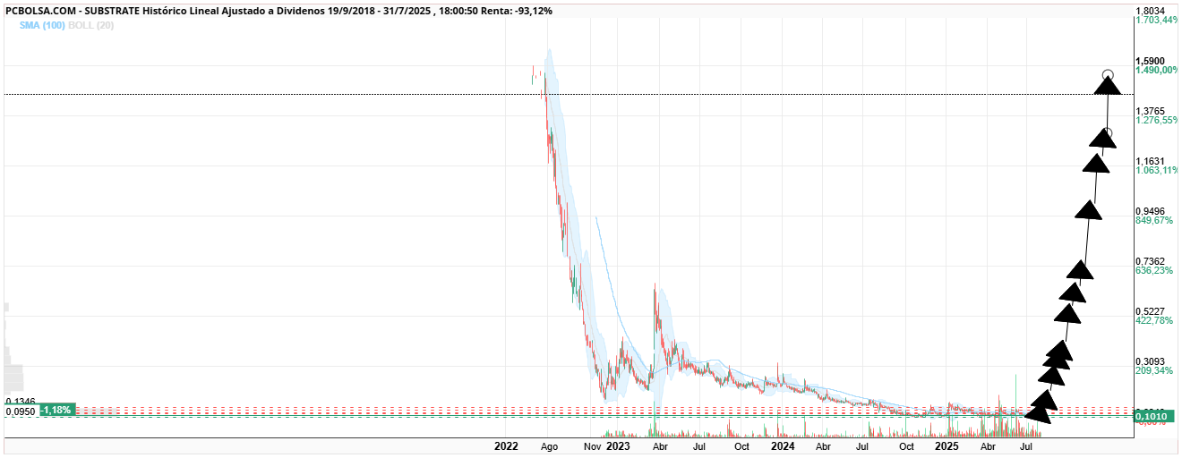 grafico de la accion Substrate