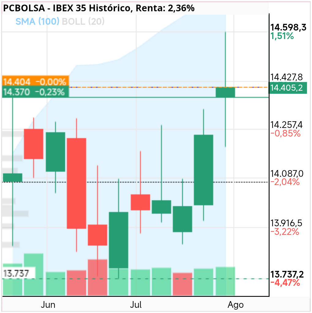 grafico de la accion IBEX 35