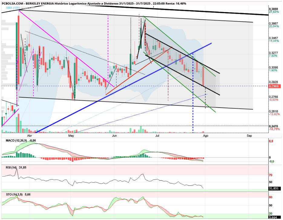 grafico de la accion aliasxxx