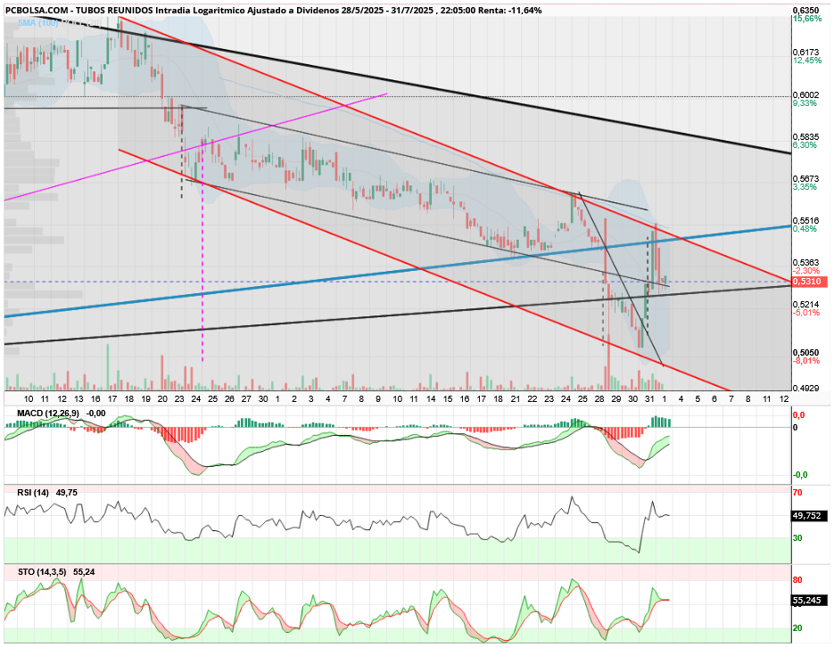 grafico de la accion aliasxxx