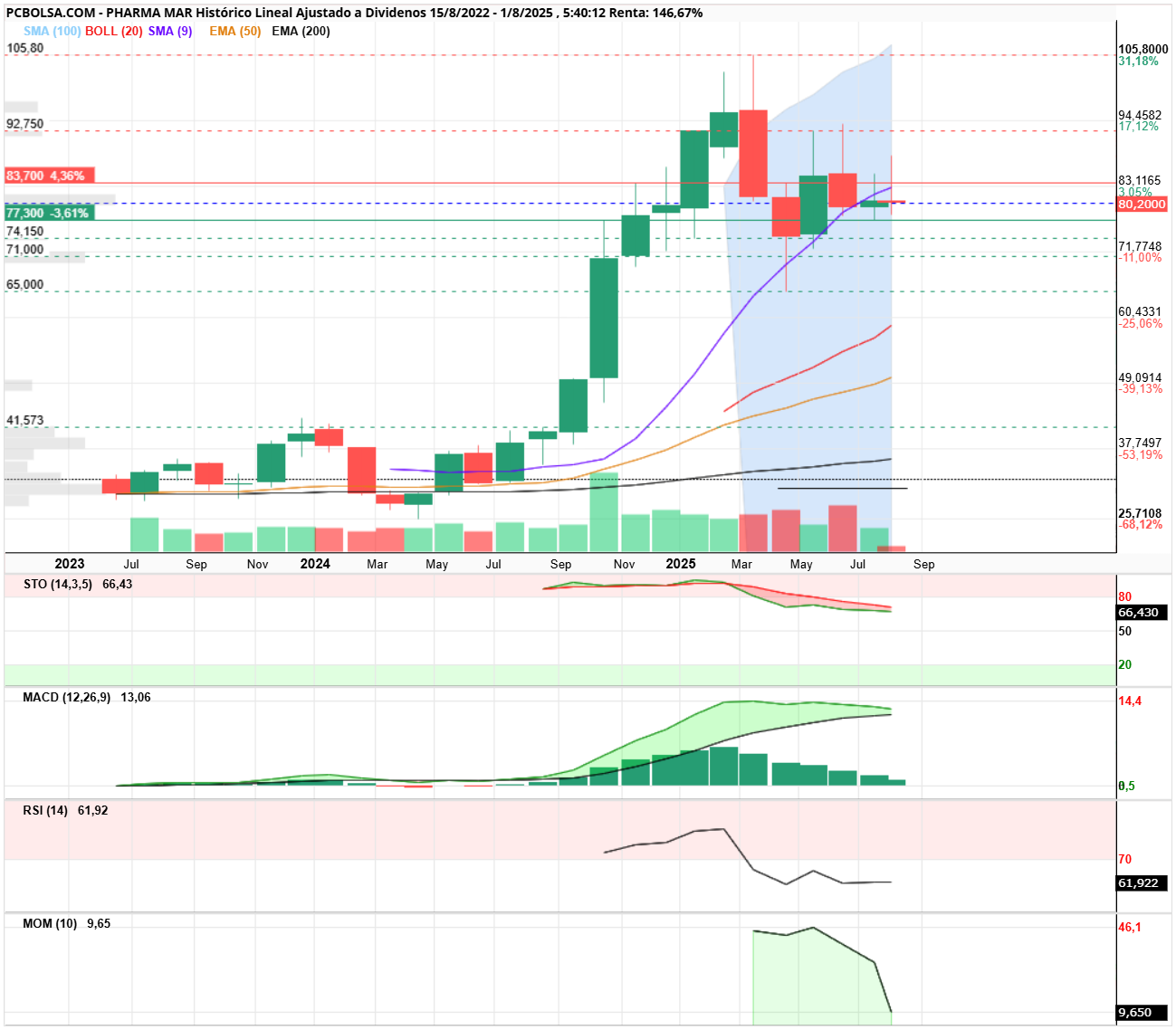 grafico de la accion Pharma Mar