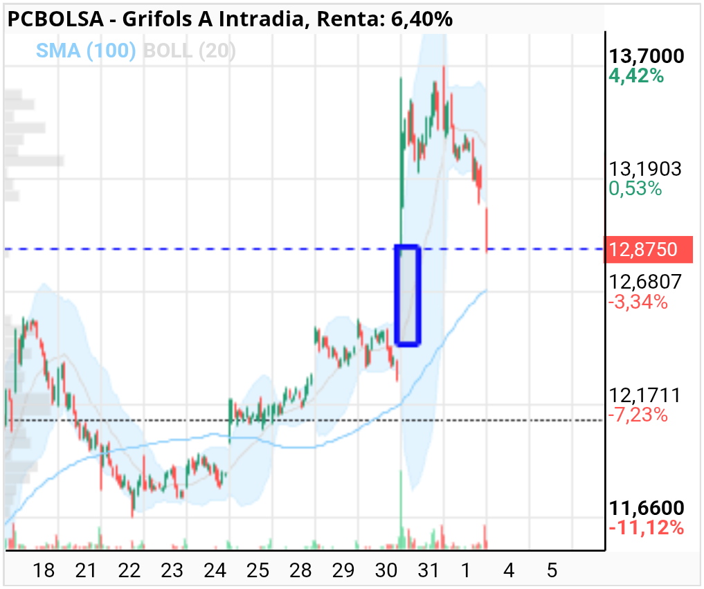grafico de la accion Grifols A