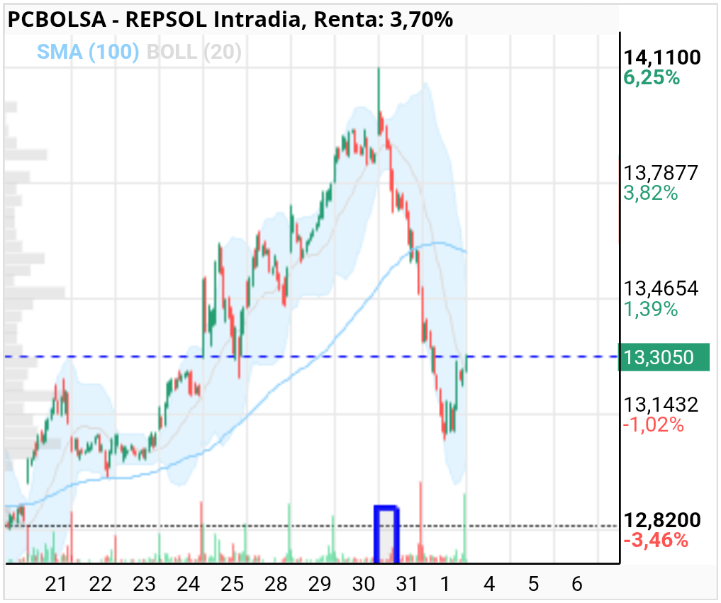 grafico de la accion REPSOL