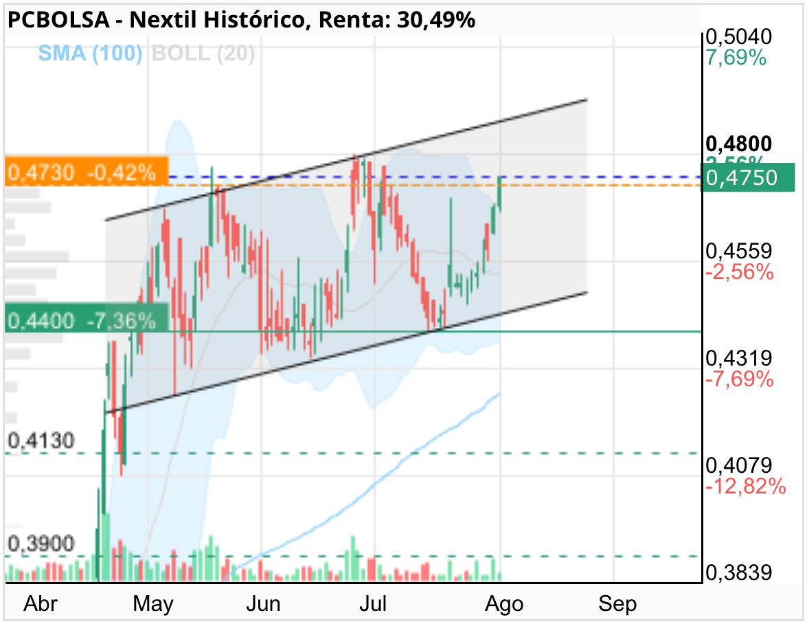 grafico de la accion Nextil