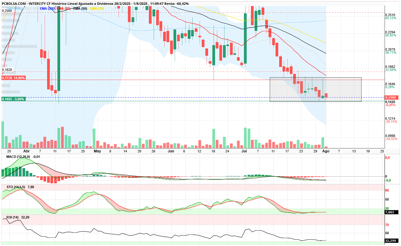 grafico de la accion Intercity CF