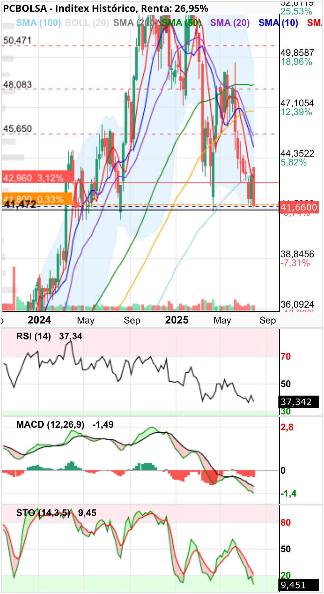 grafico de la accion Inditex