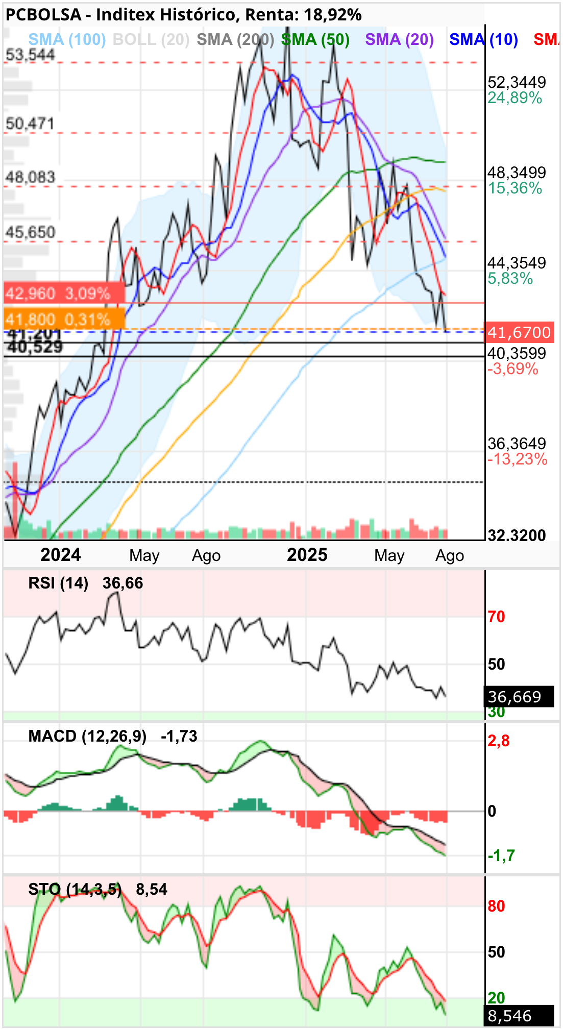 grafico de la accion Inditex