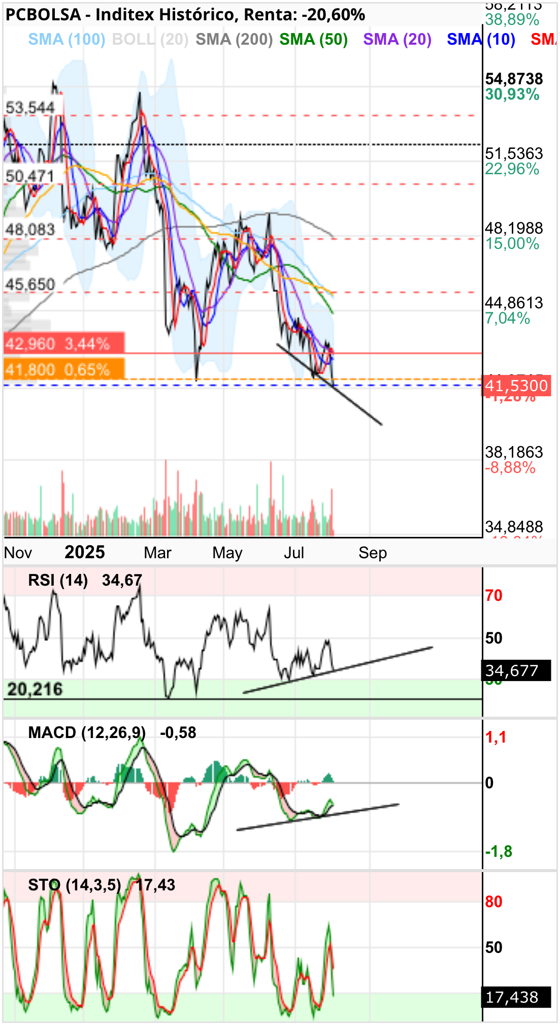 grafico de la accion Inditex