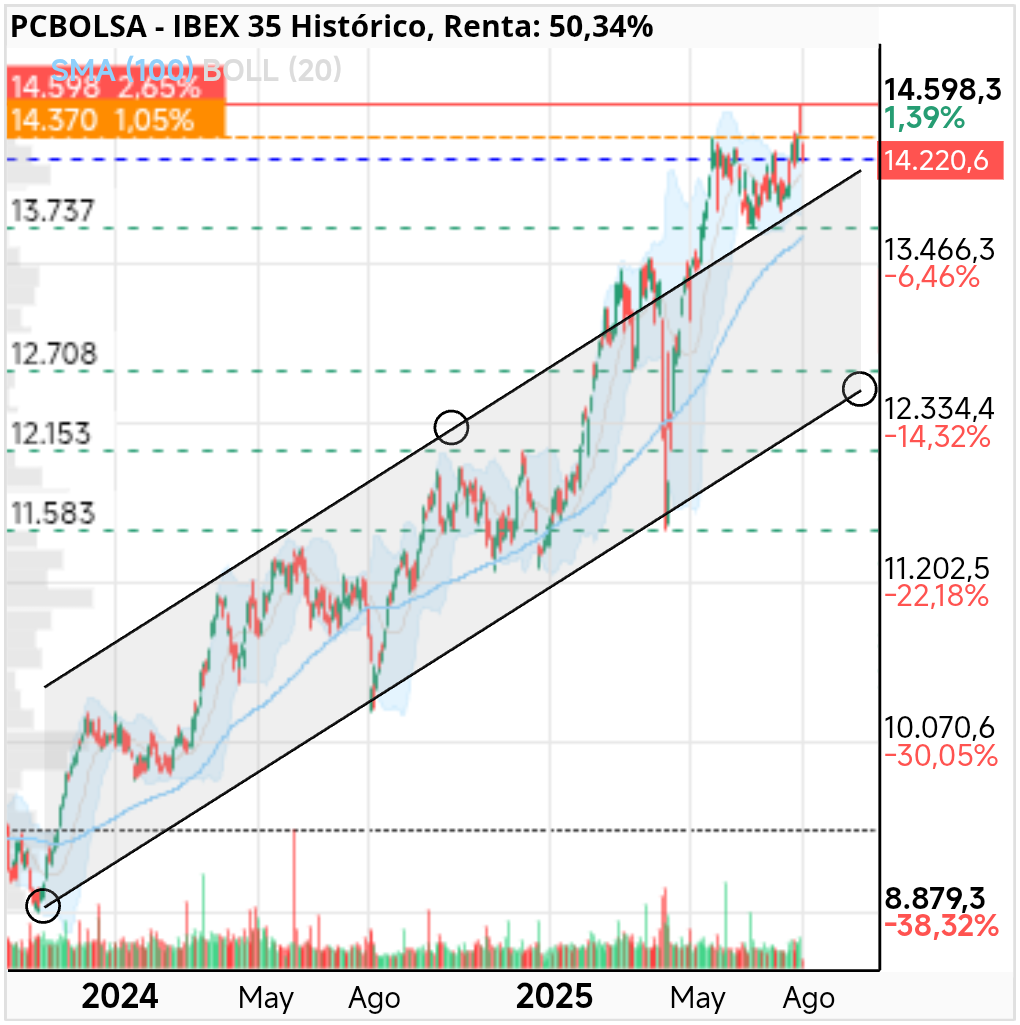 grafico de la accion IBEX 35