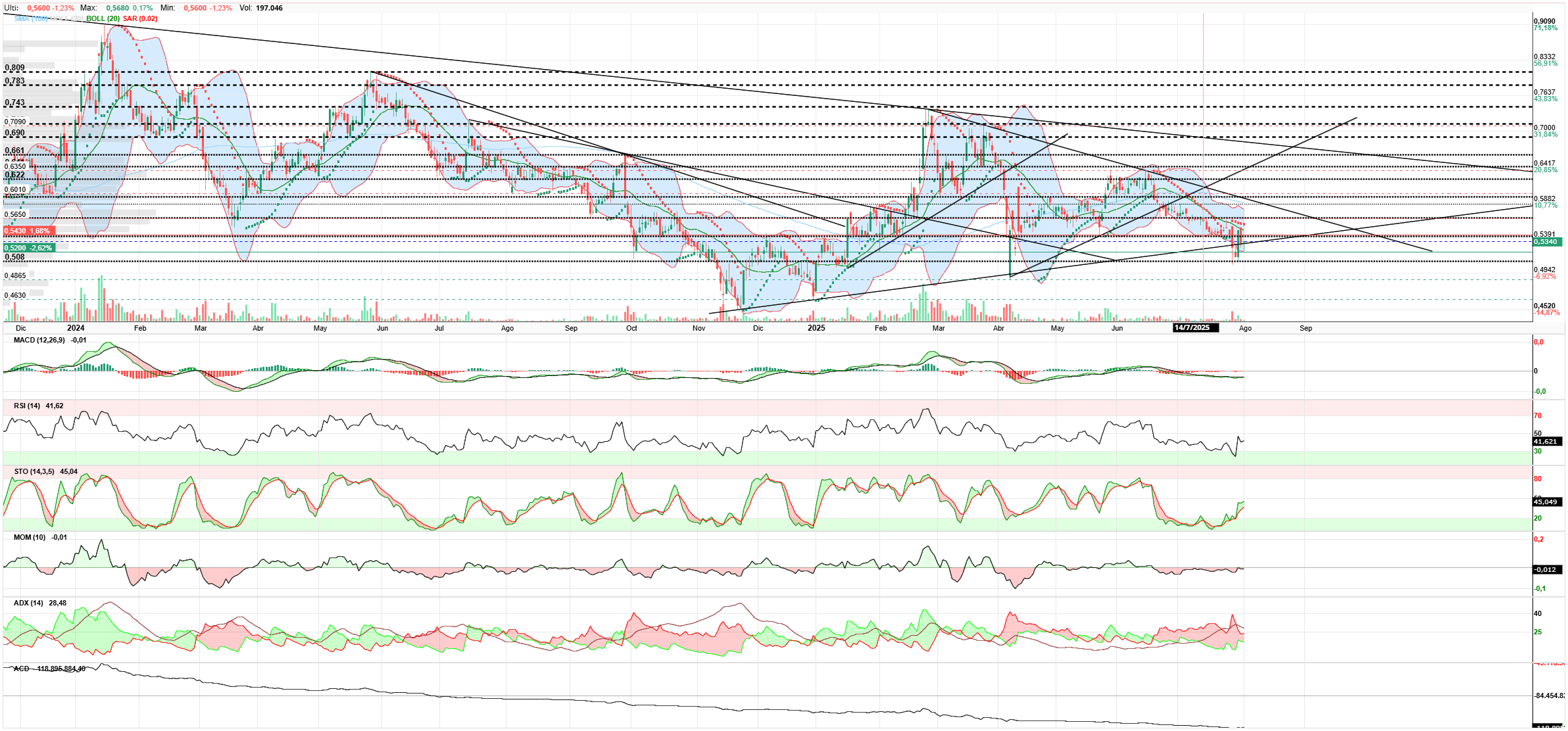 grafico de la accion zerolow