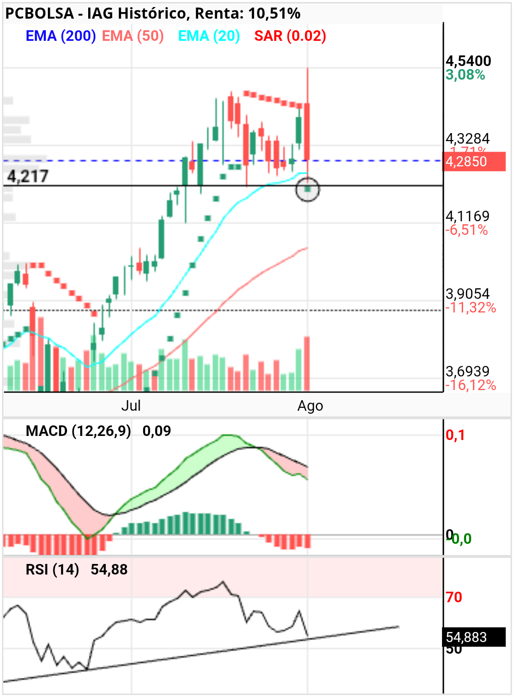 grafico de la accion IAG