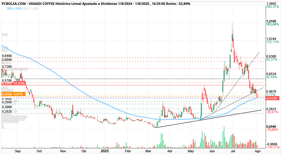 grafico de la accion Vanadi Coffee
