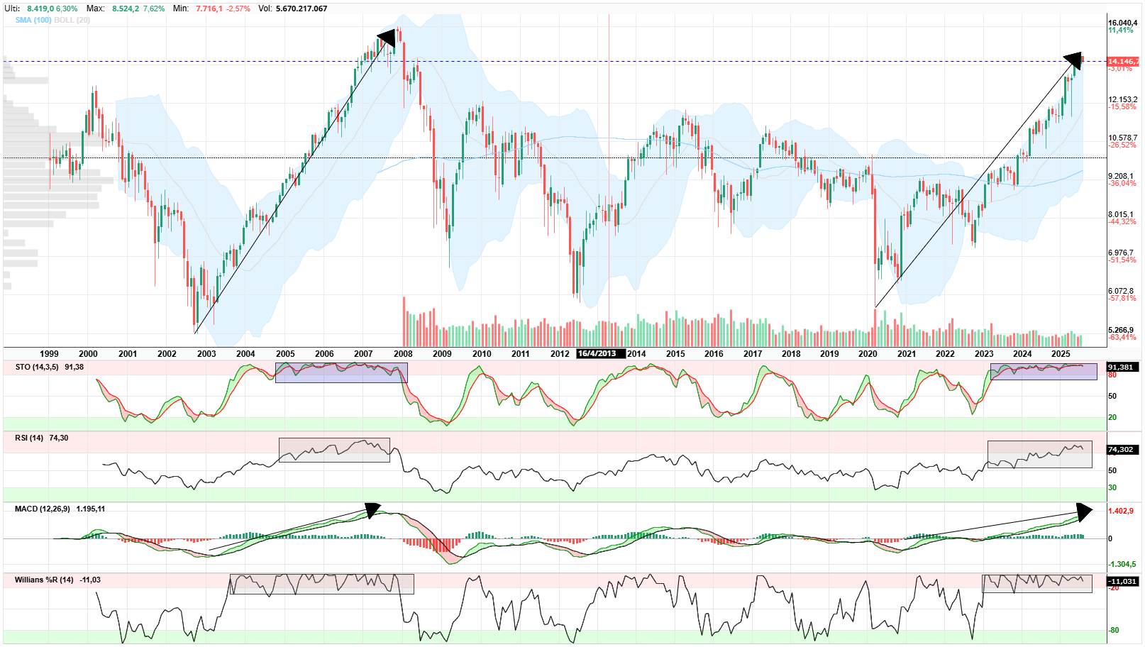 grafico de la accion IBEX 35