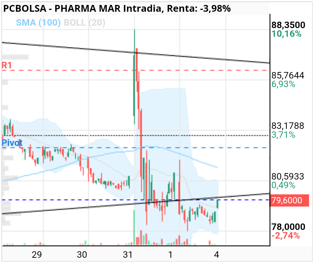 grafico de la accion Pharma Mar