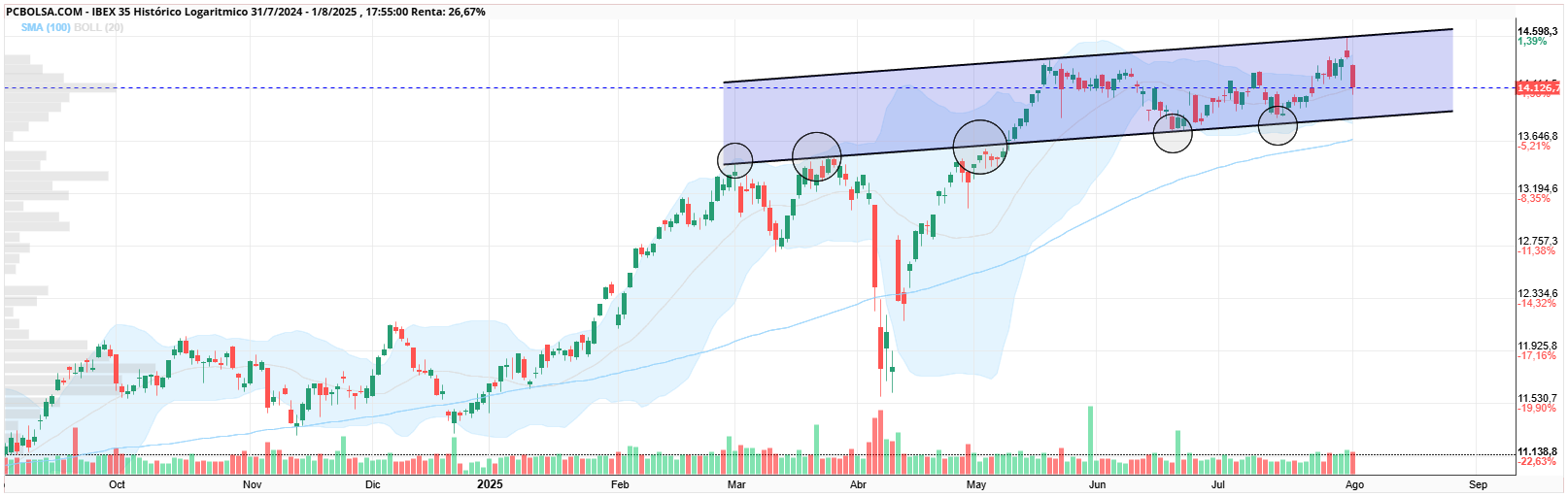 grafico de la accion IBEX 35