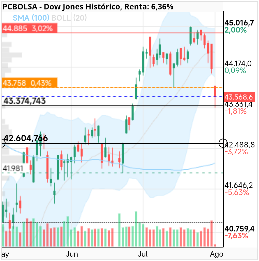 grafico de la accion Dow Jones