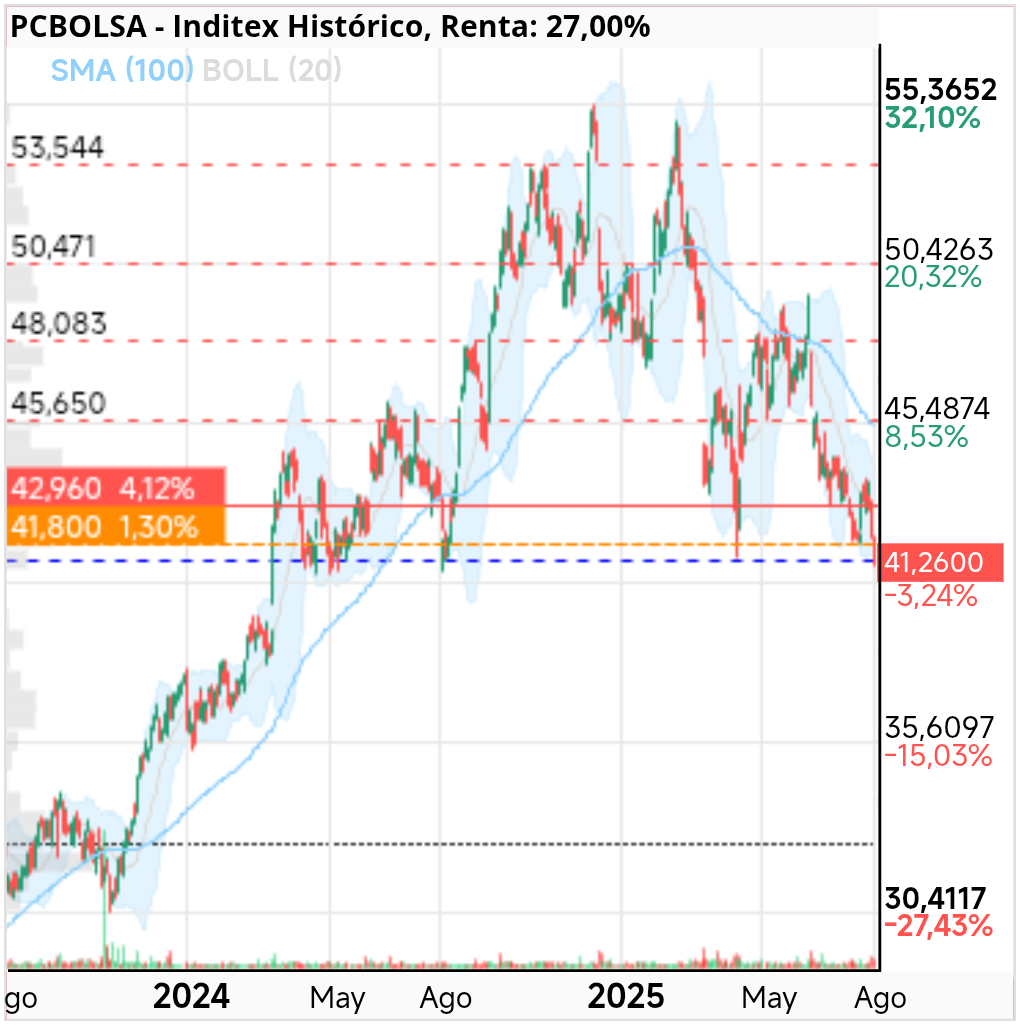 grafico de la accion Inditex