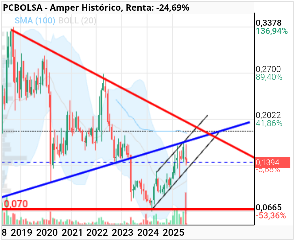 grafico de la accion Amper