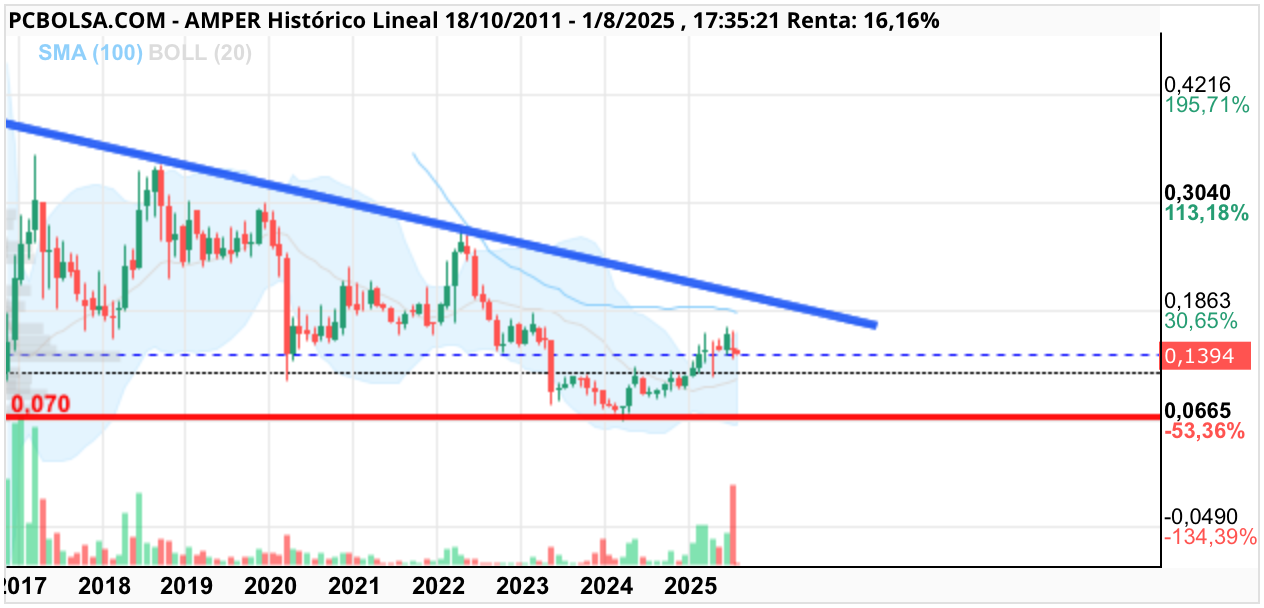 grafico de la accion Amper