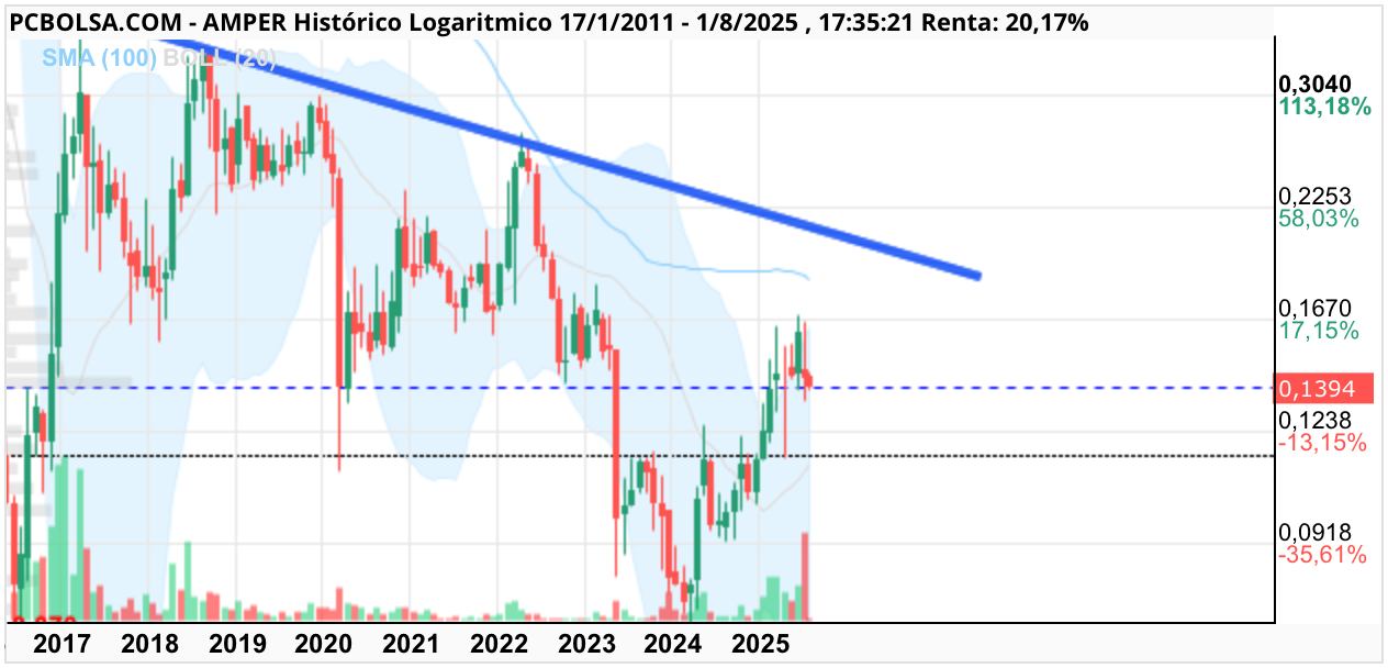 grafico de la accion Amper