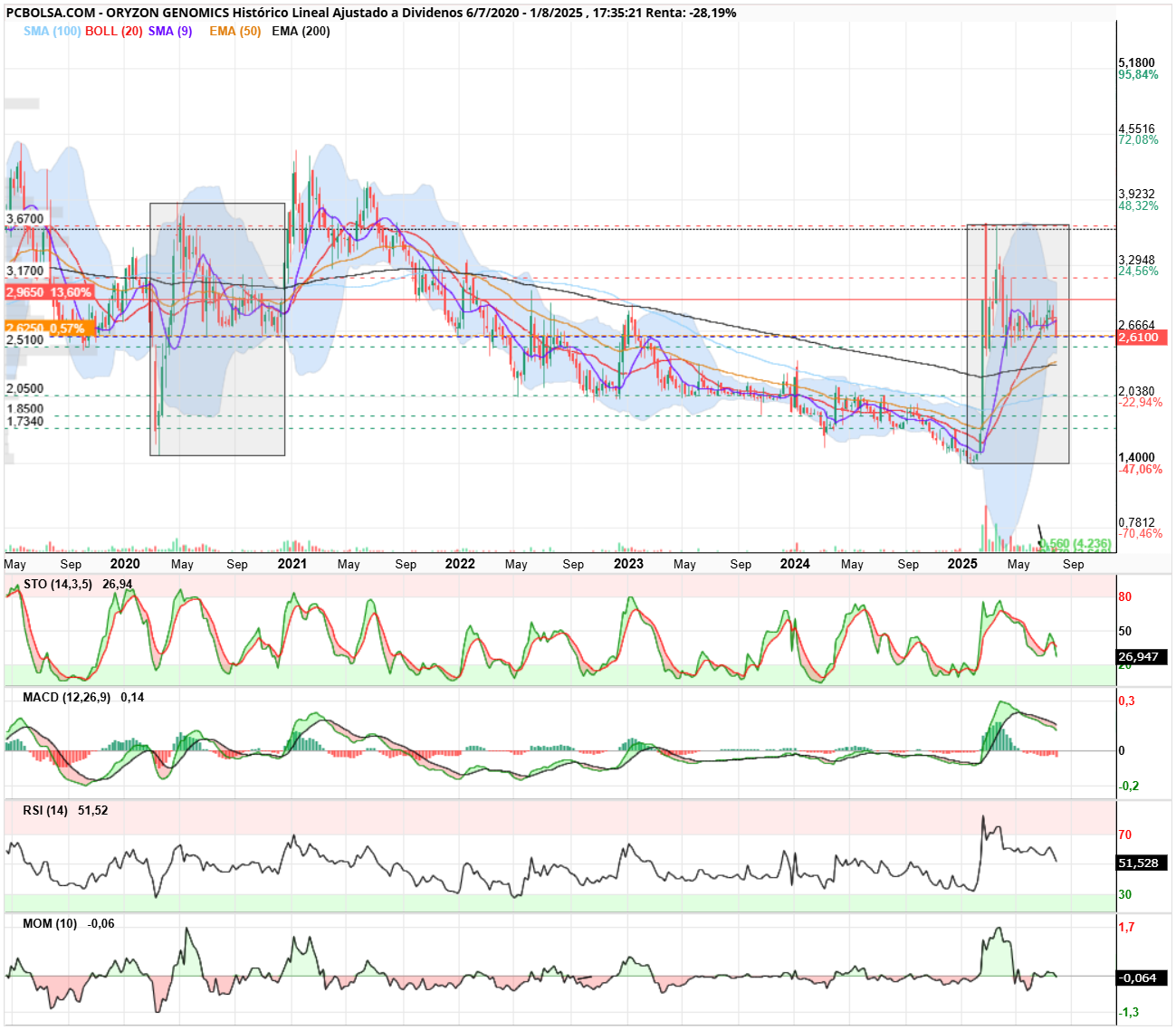 grafico de la accion Oryzon Genomics