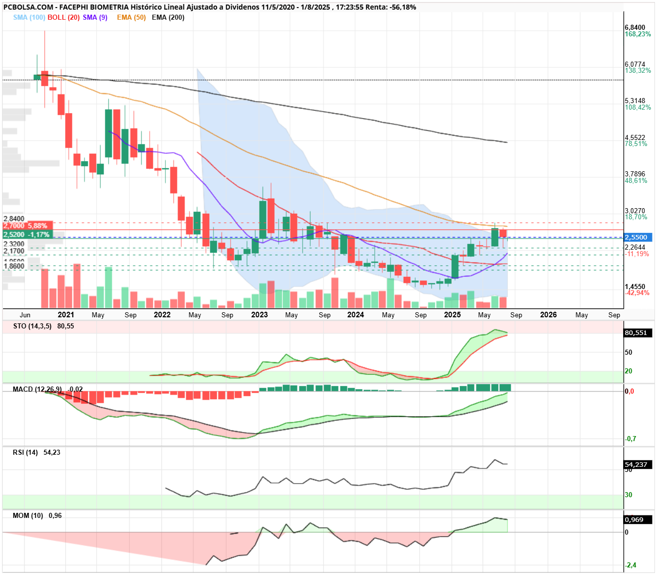 grafico de la accion Facephi Biometria