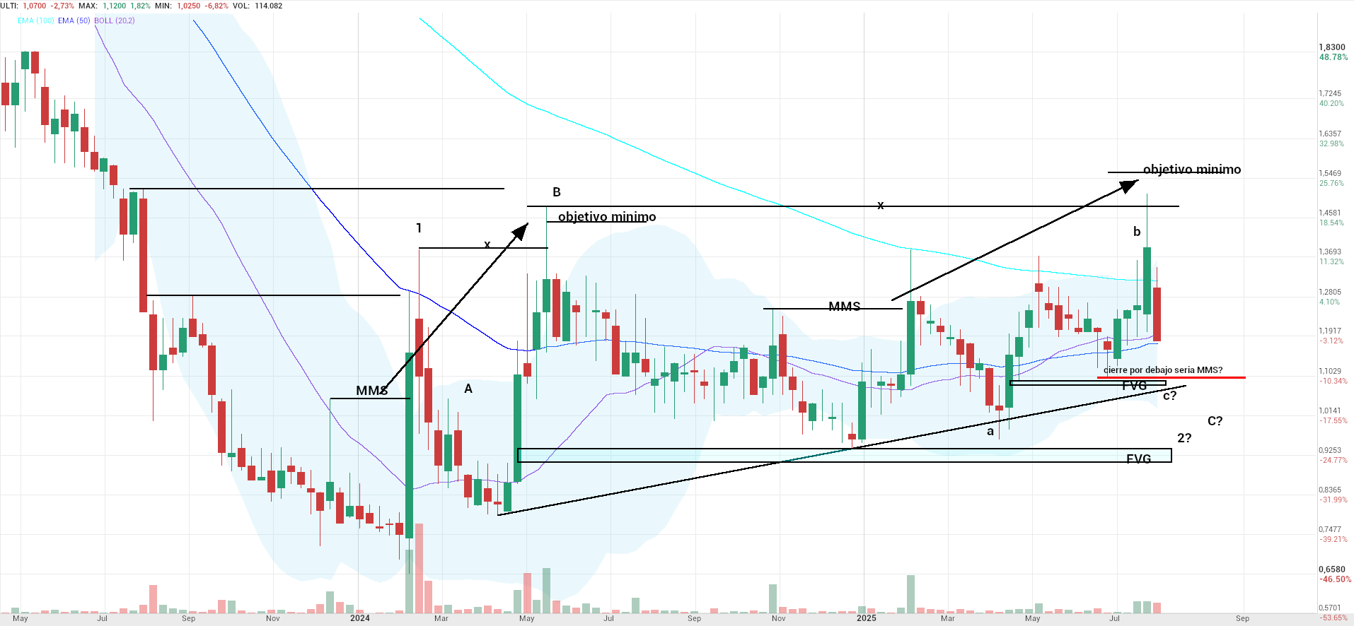 grafico de la accion pac2210