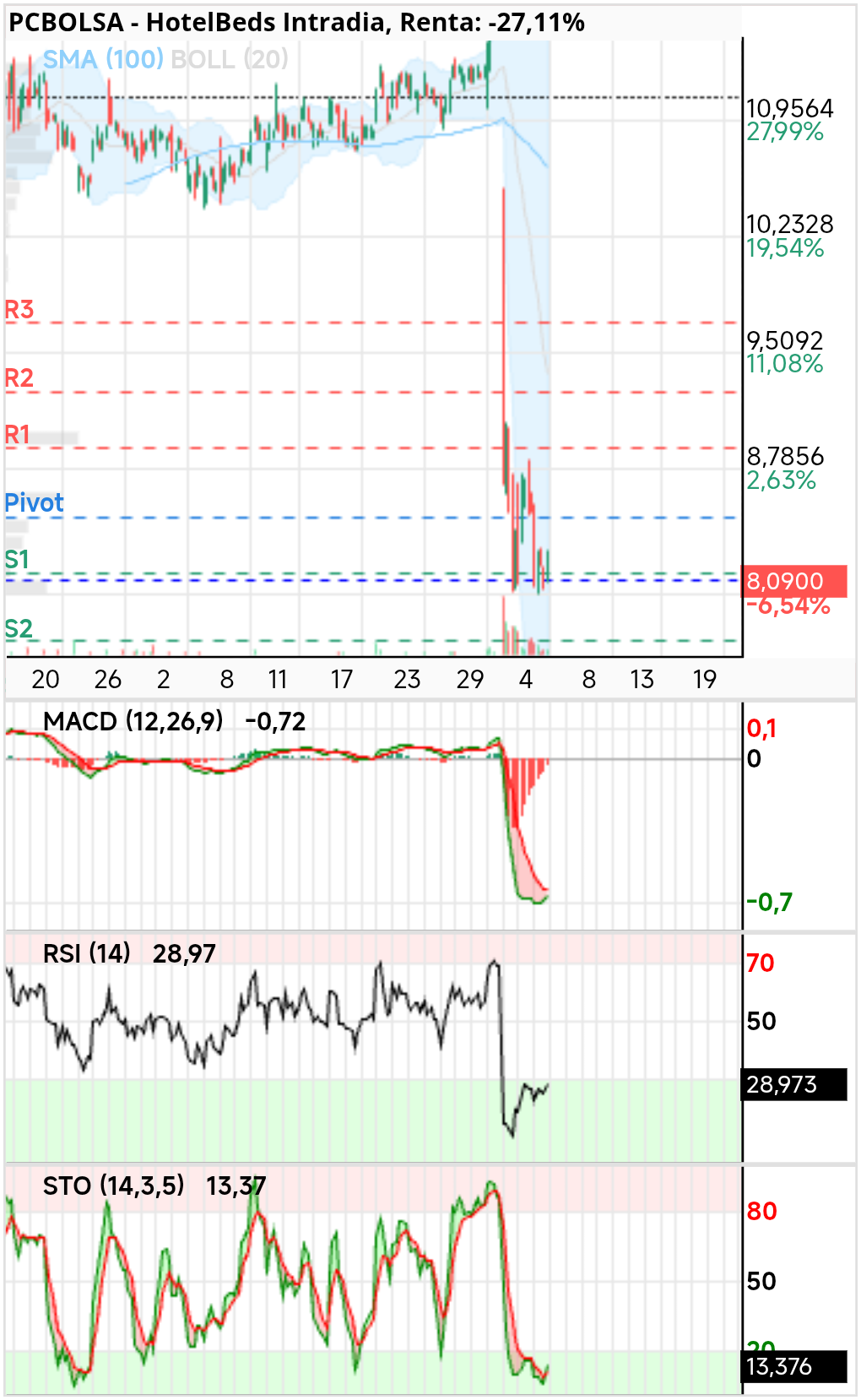 grafico de la accion HotelBeds