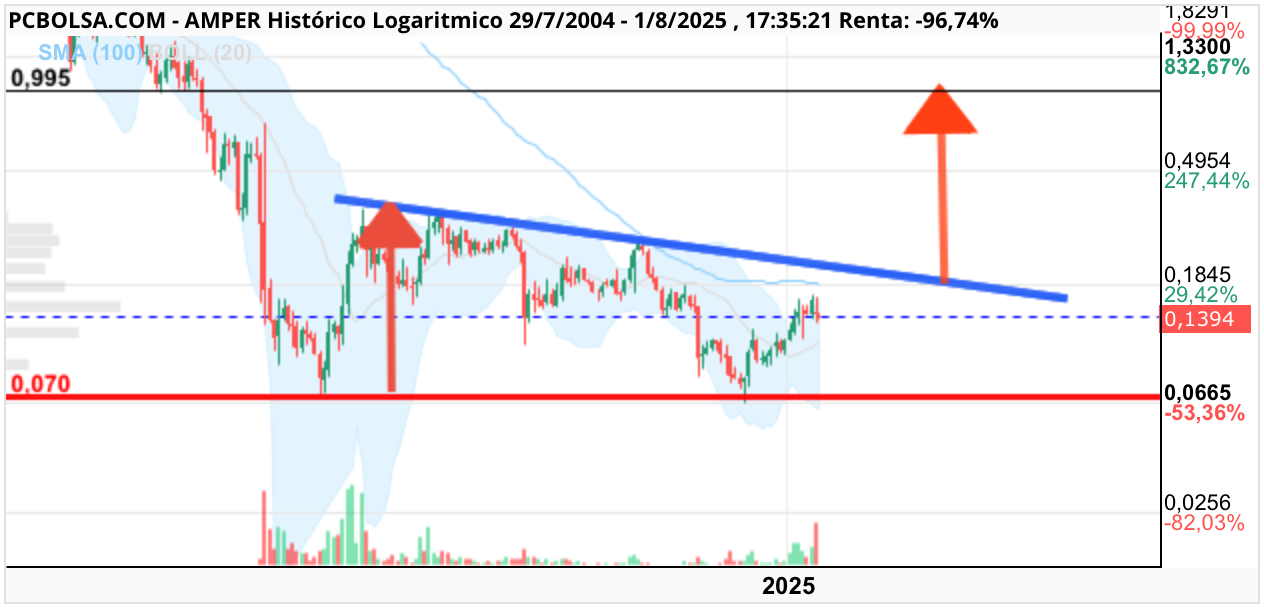 grafico de la accion Amper