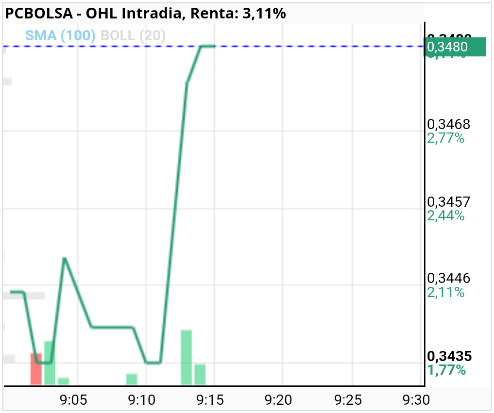grafico de la accion OHL