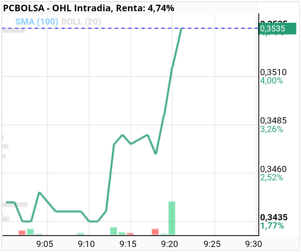 grafico de la accion OHL