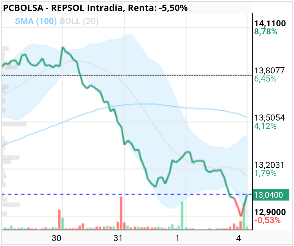 grafico de la accion REPSOL