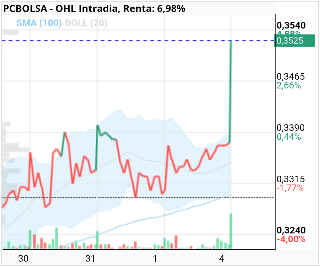 grafico de la accion OHL