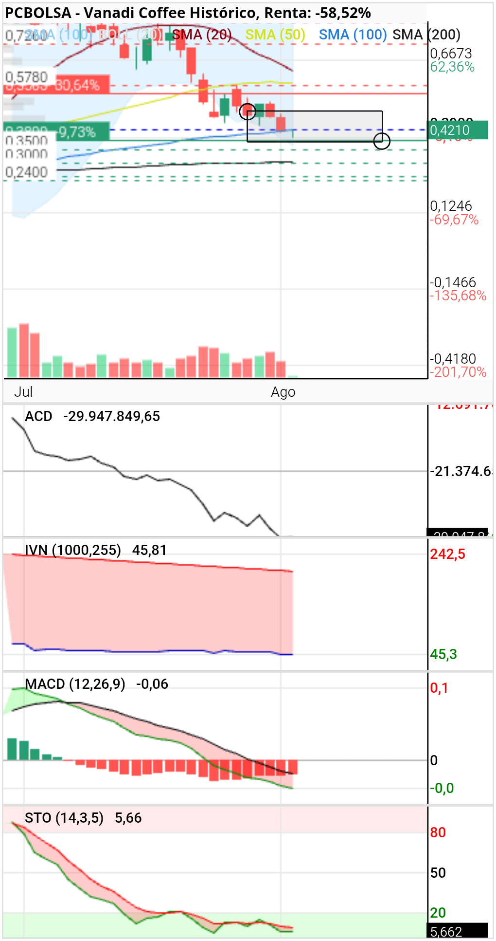 Vanadi Coffee - Sma 100 tocada, aguantaremos a cierre???