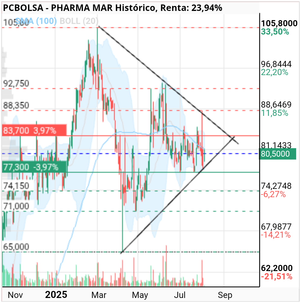 grafico de la accion Pharma Mar