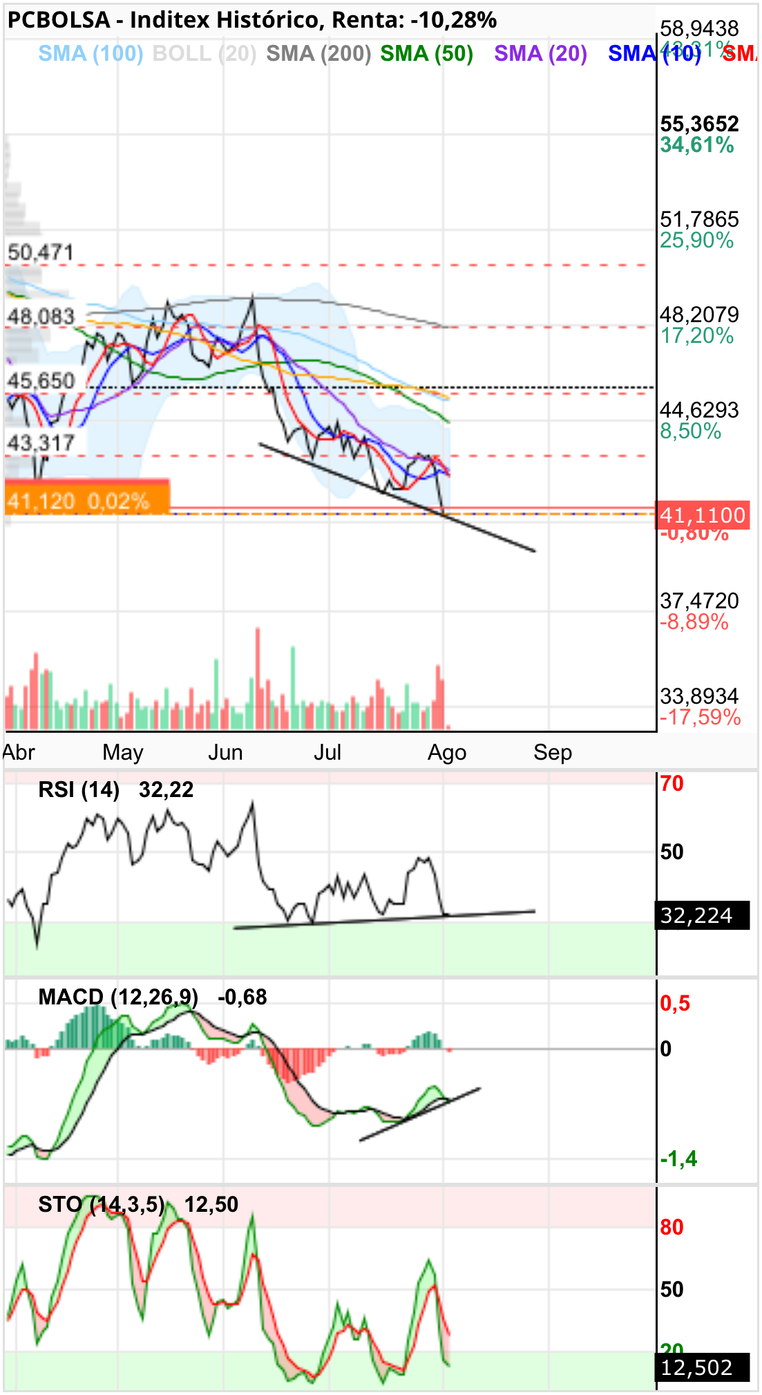 grafico de la accion Inditex