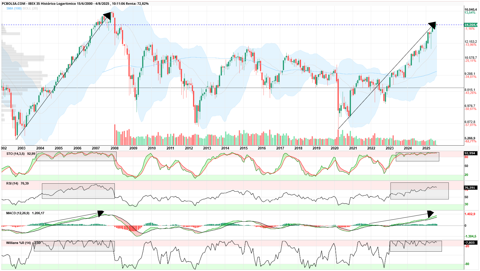 grafico de la accion IBEX 35