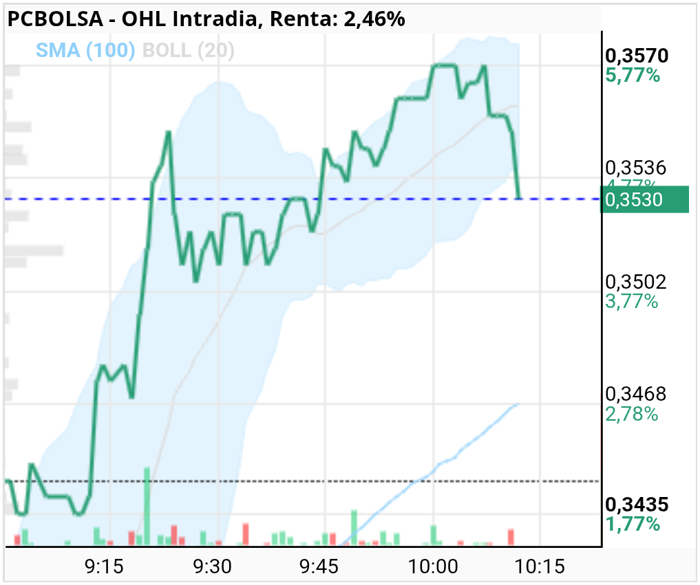 grafico de la accion OHL