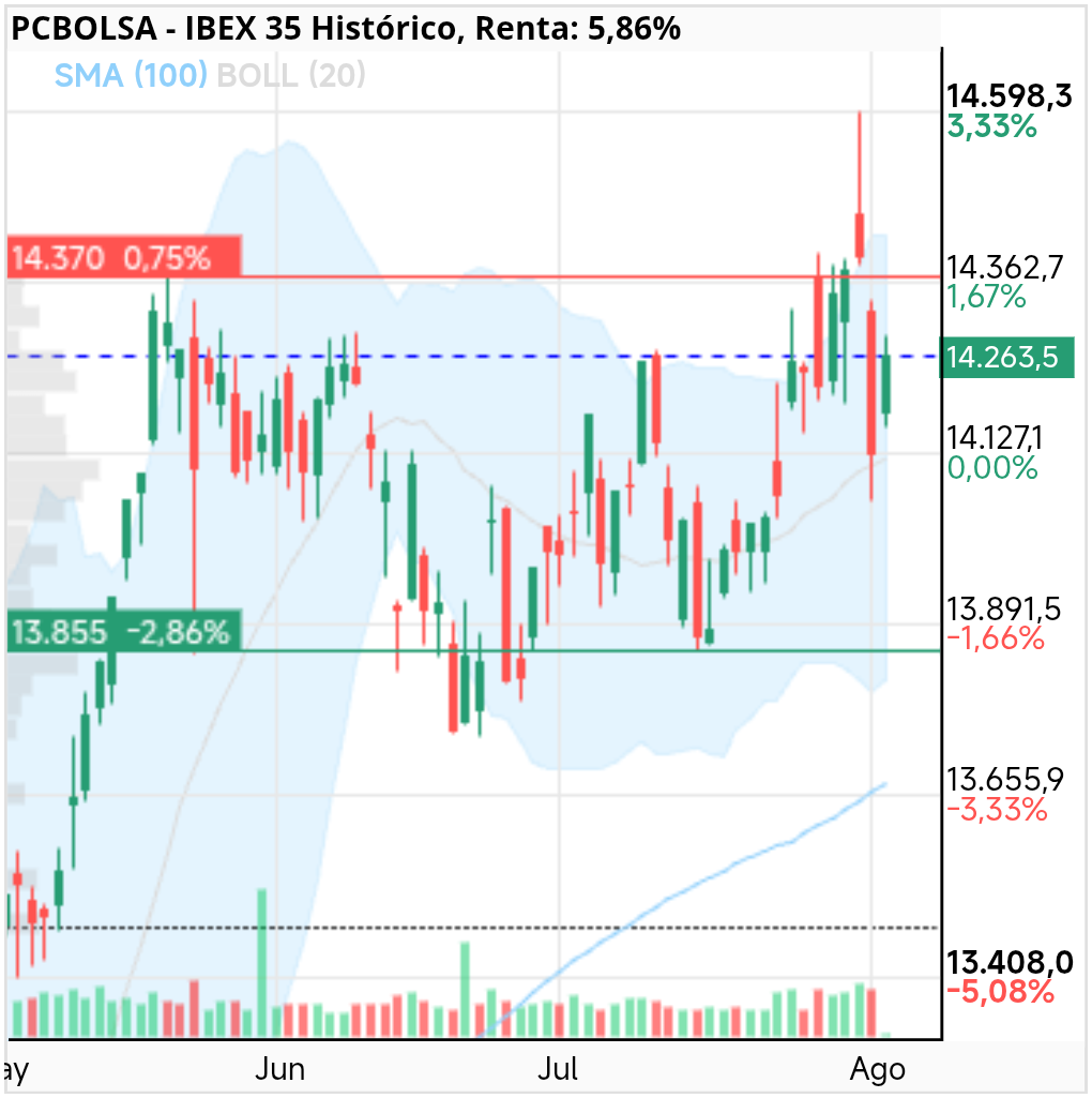 grafico de la accion IBEX 35