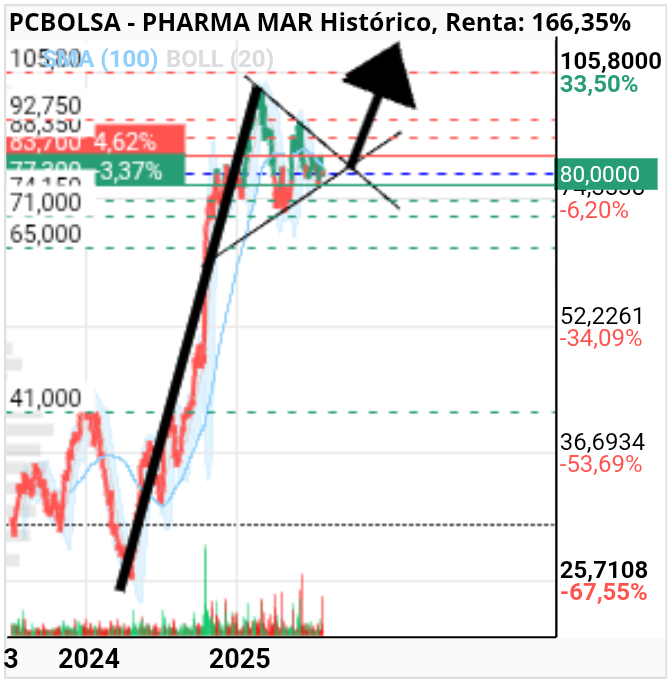 grafico de la accion Pharma Mar