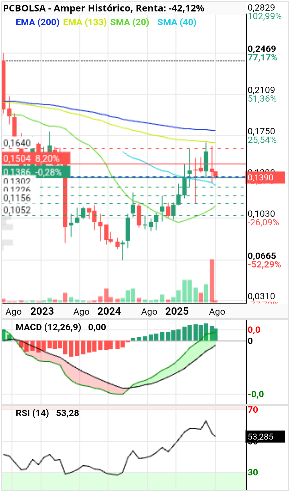 grafico de la accion Amper